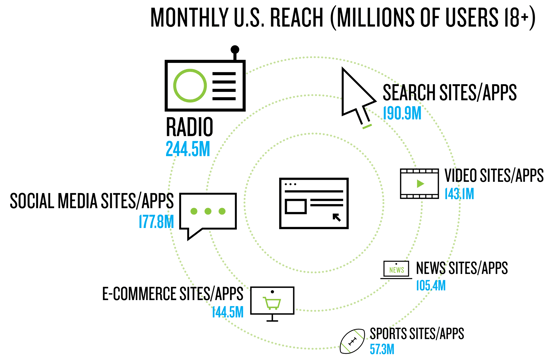 Monthly US reach of radio and sites/apps