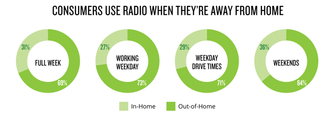 Consumers use radio when they're away from home