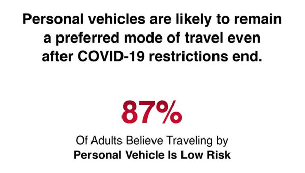 Graphic that says 87% of adults believe traveling by personal vehicle is low risk